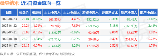 好牛配资 股票行情快报：微导纳米（688147）4月23日主力资金净买入261.35万元