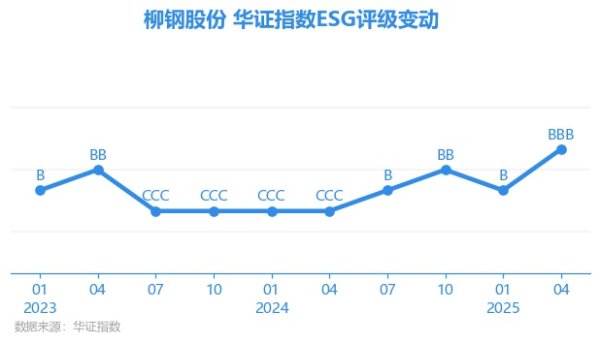 策略操盘 【ESG动态】柳钢股份（601003.SH）获华证指数ESG最新评级BBB，行业排名第76