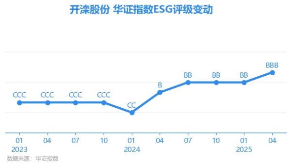 信达配资 【ESG动态】开滦股份（600997.SH）获华证指数ESG最新评级BBB，行业排名第79