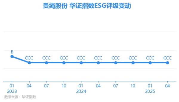 骆驼优配门店 【ESG动态】贵绳股份（600992.SH）获华证指数ESG最新评级CCC，行业排名第173