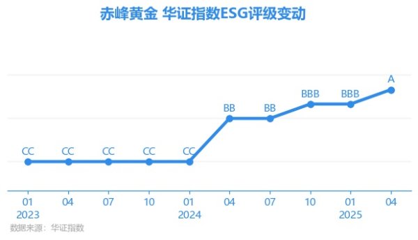 大资本优配 【ESG动态】赤峰黄金（600988.SH）获华证指数ESG最新评级A，行业排名第49