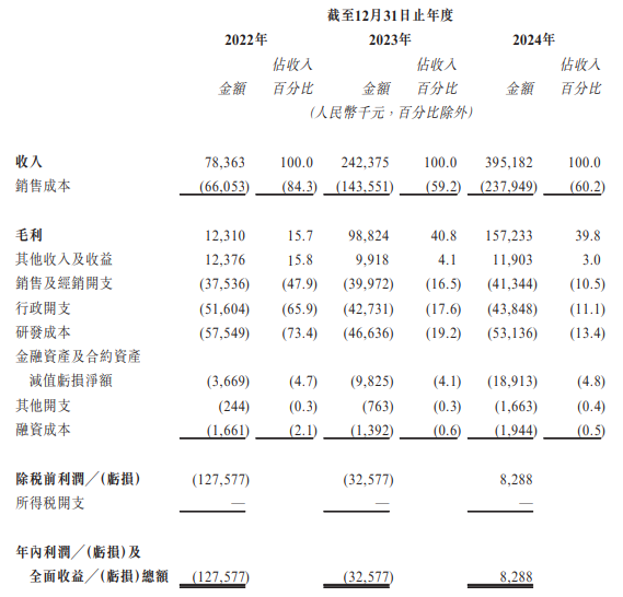 宏图优配 瑞为技术港股IPO：2024年盈利藏近八成应收款 曾被央视315点名 上市前股权转让显合规瑕疵