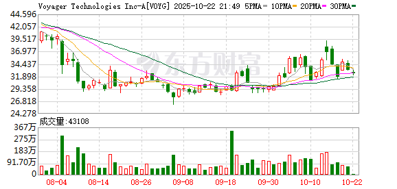 嘉正网  空间技术公司Voyager Technologies Inc.美国IPO首日开盘报69.75美元
